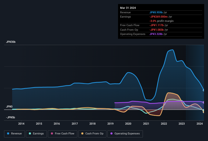 earnings-and-revenue-history