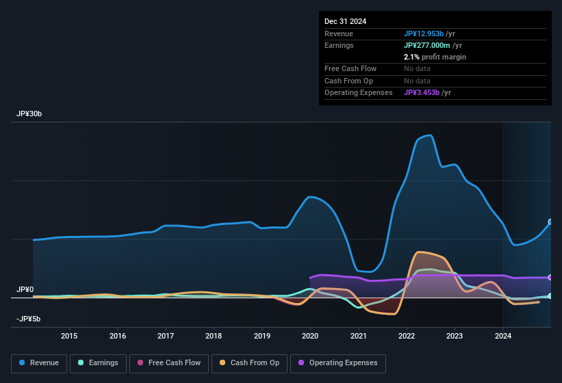 earnings-and-revenue-history