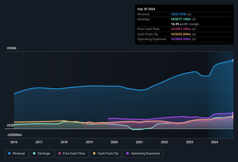 earnings-and-revenue-history