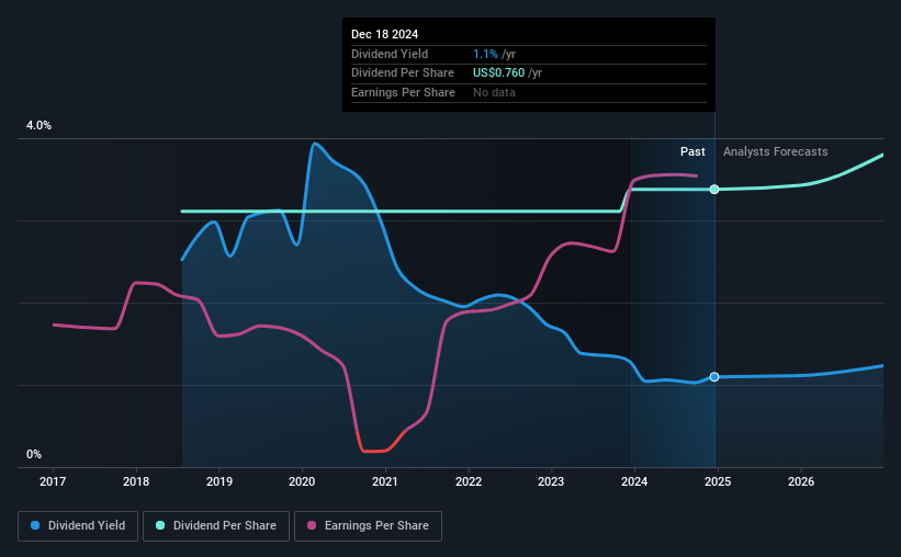 historic-dividend