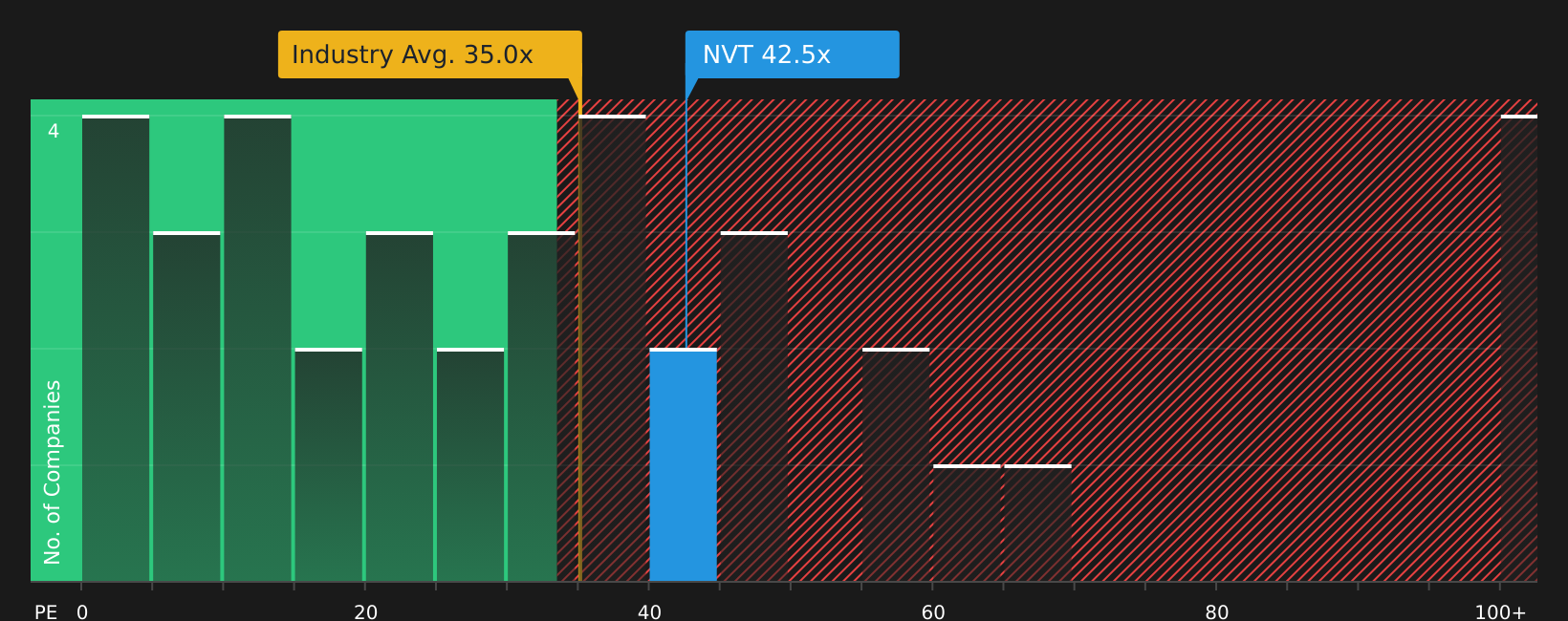 NYSE:NVT P/E Ratio as at Aug 2026