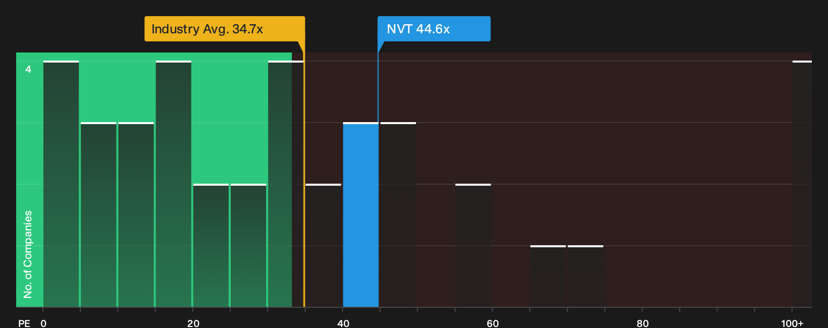 NYSE:NVT P/E Ratio as at Sep 2026