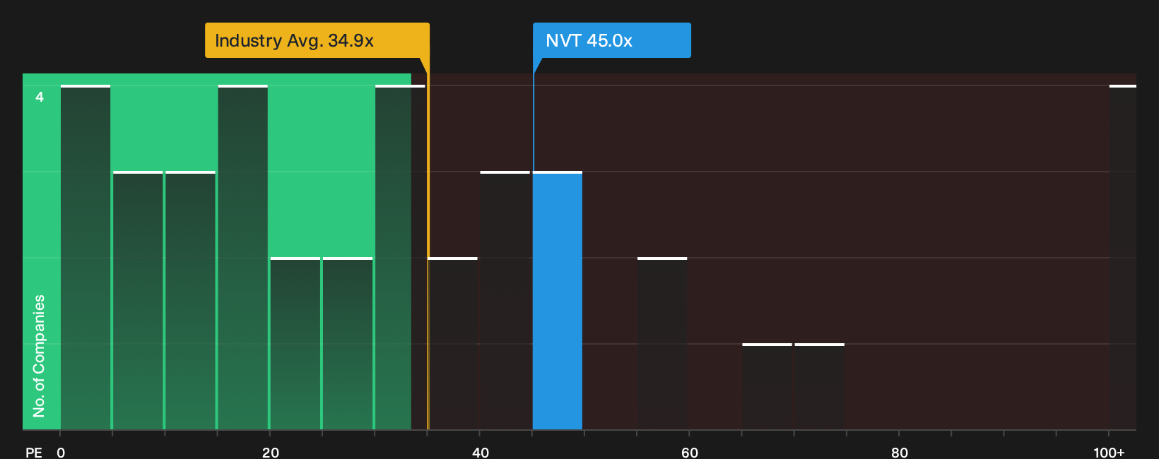 NYSE:NVT P/E Ratio as at Sep 2026