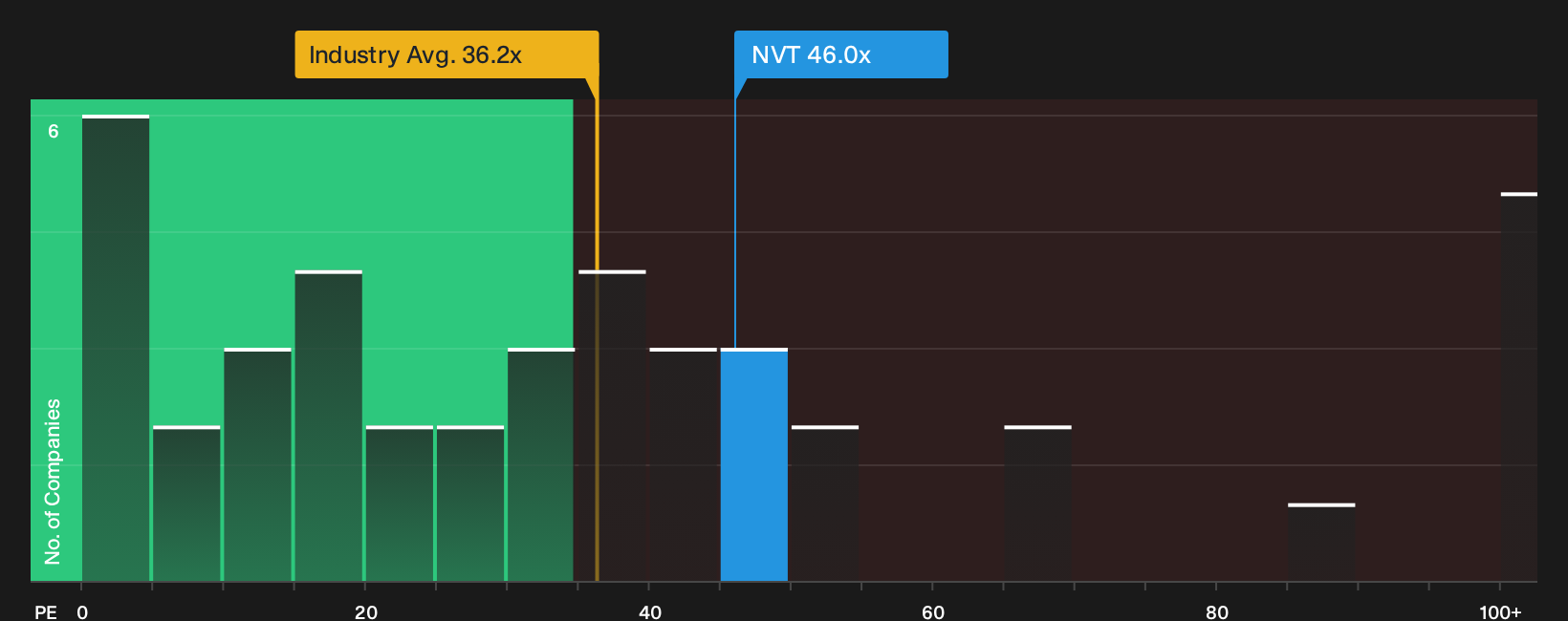 NYSE:NVT P/E Ratio as at Oct 2026
