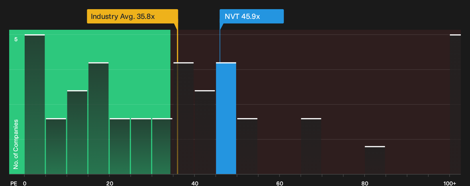 NYSE:NVT P/E Ratio as at Oct 2026