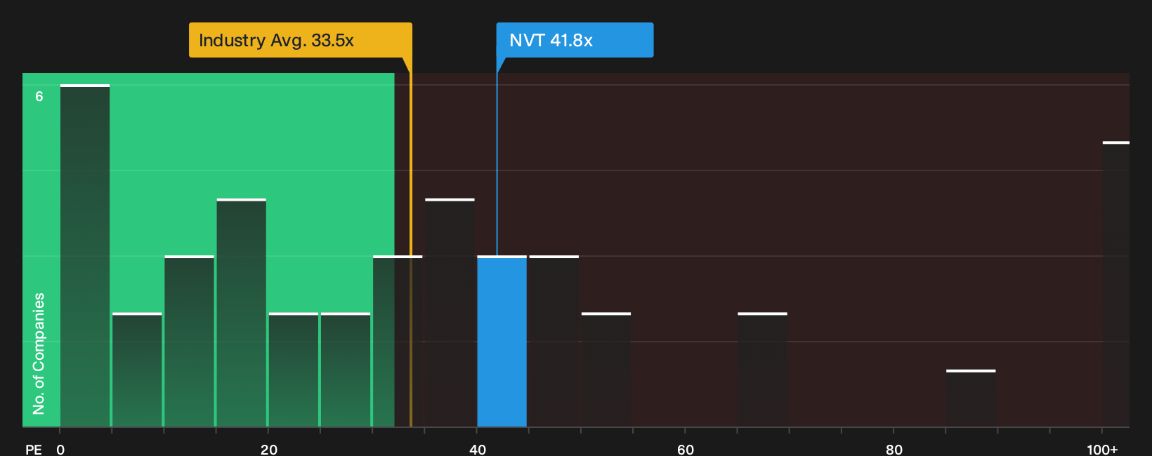 NYSE:NVT P/E Ratio as at Oct 2026