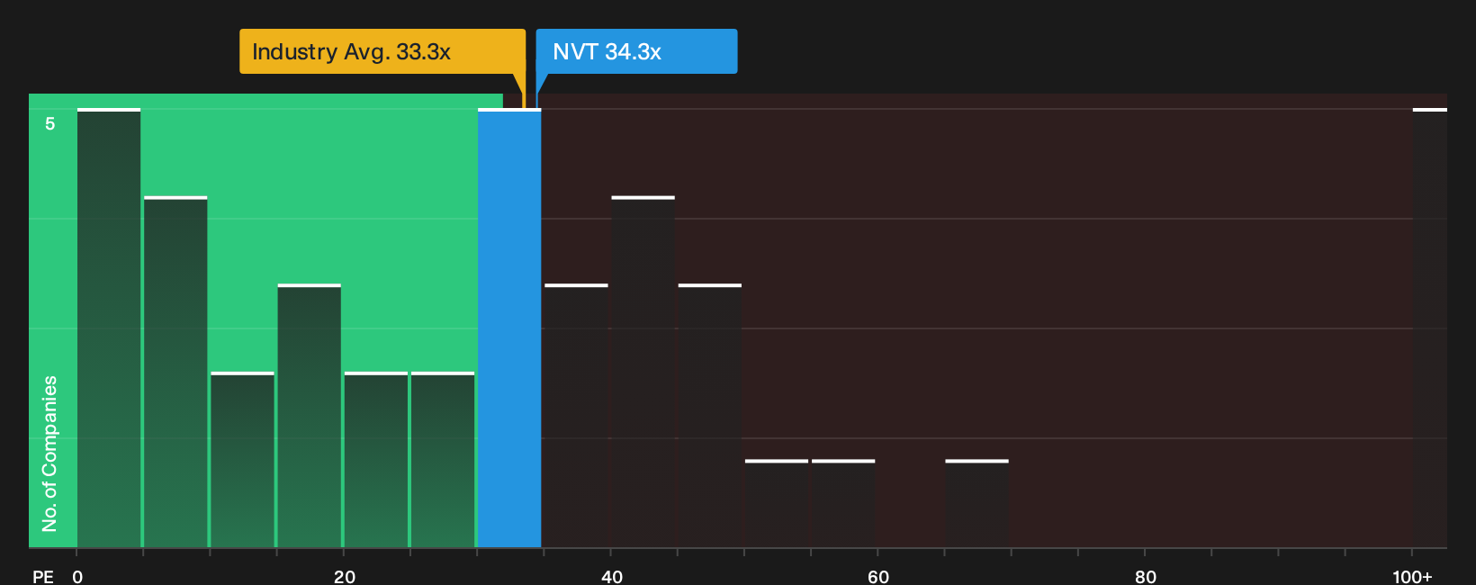 NYSE:NVT P/E Ratio as at Oct 2026
