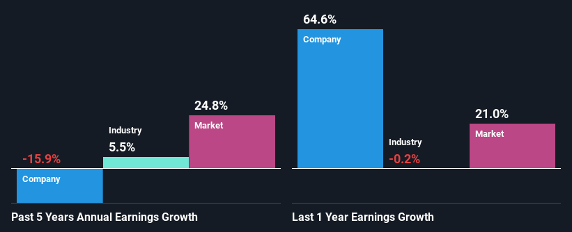 past-earnings-growth