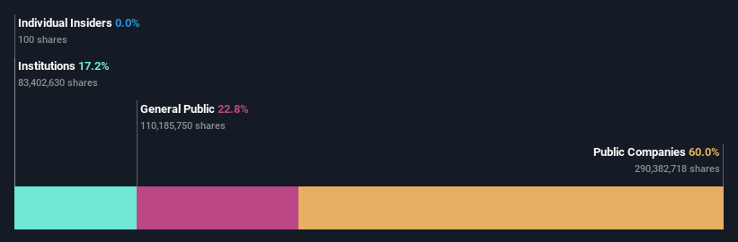 ownership-breakdown