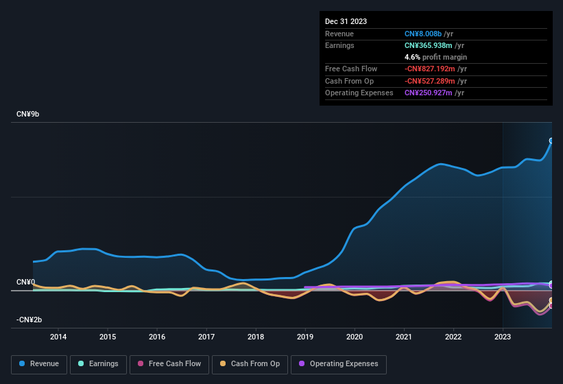 earnings-and-revenue-history