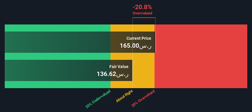 Jarir Advertising Firm (TADAWUL:4190) Shares May Be 21% Above Their Intrinsic Worth Estimate
