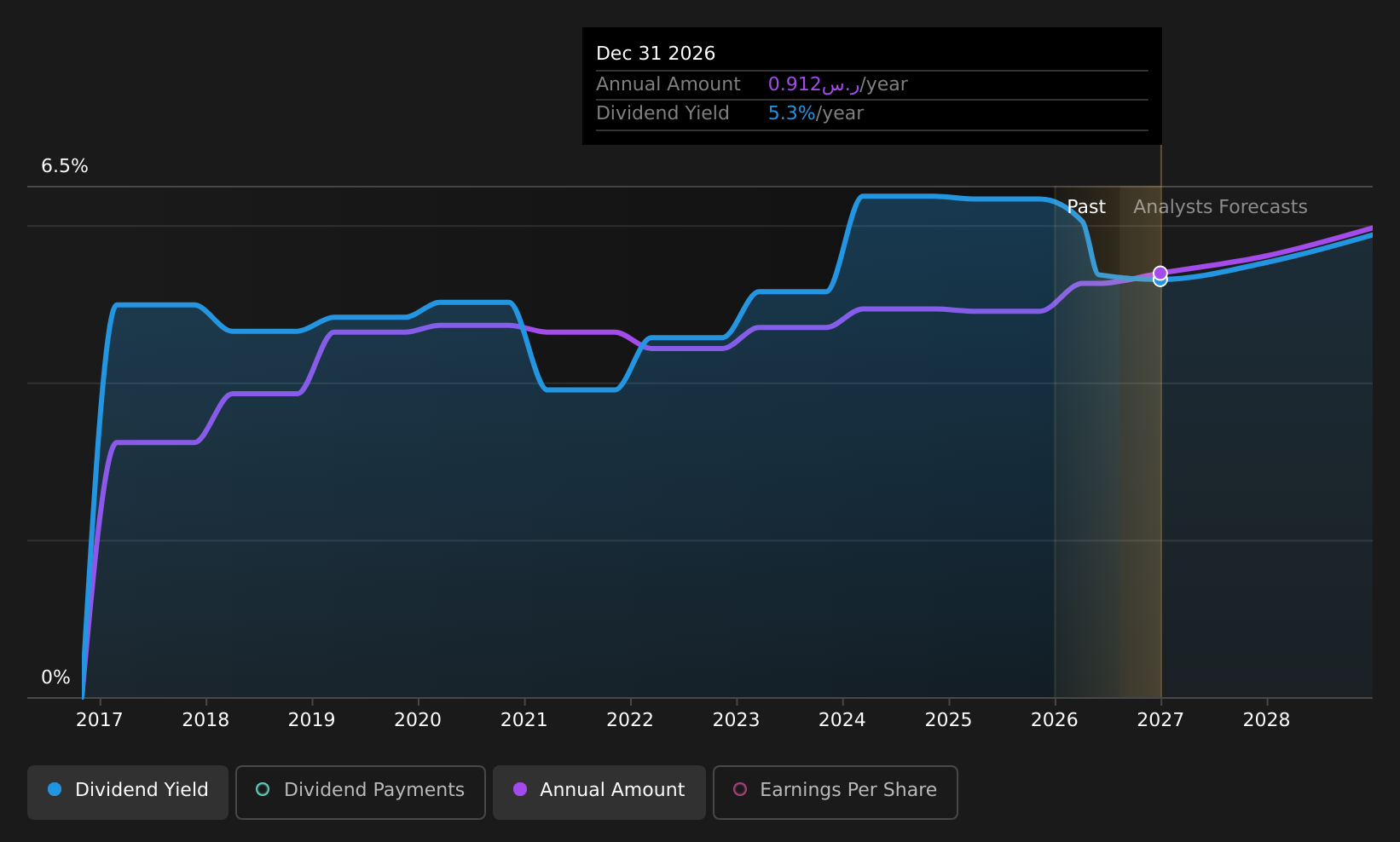 historic-dividend