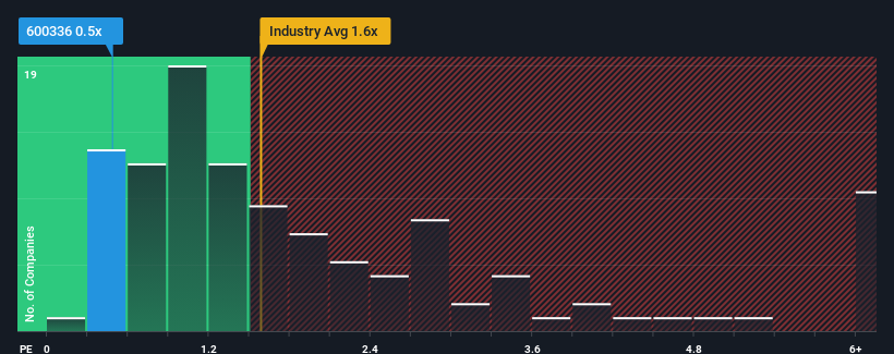 ps-multiple-vs-industry