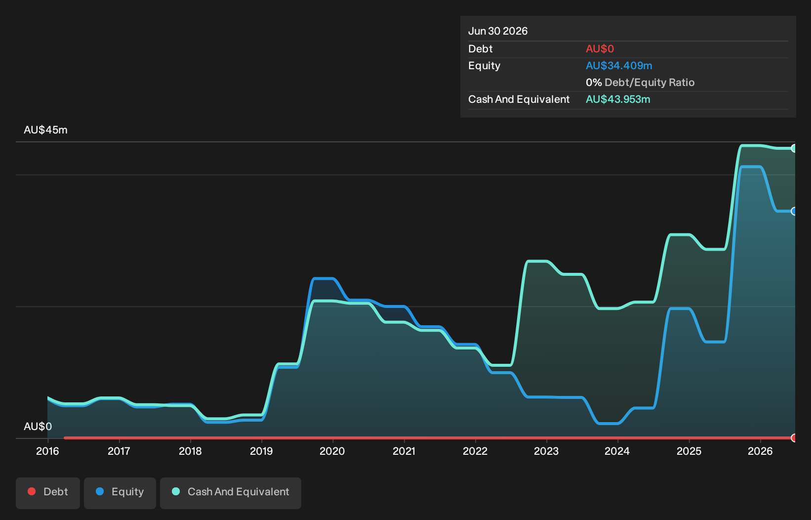 debt-equity-history-analysis