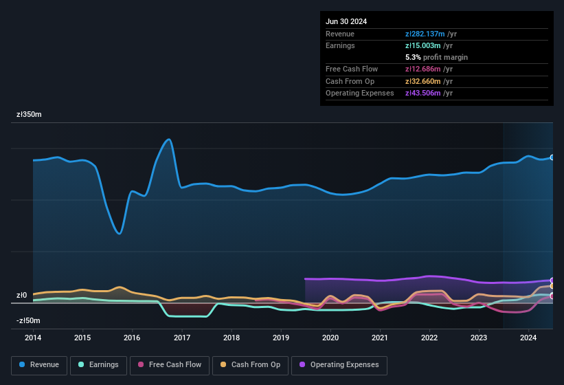 earnings-and-revenue-history