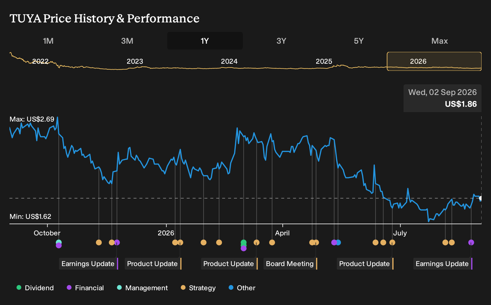 TUYA 1-Year Stock Price Chart