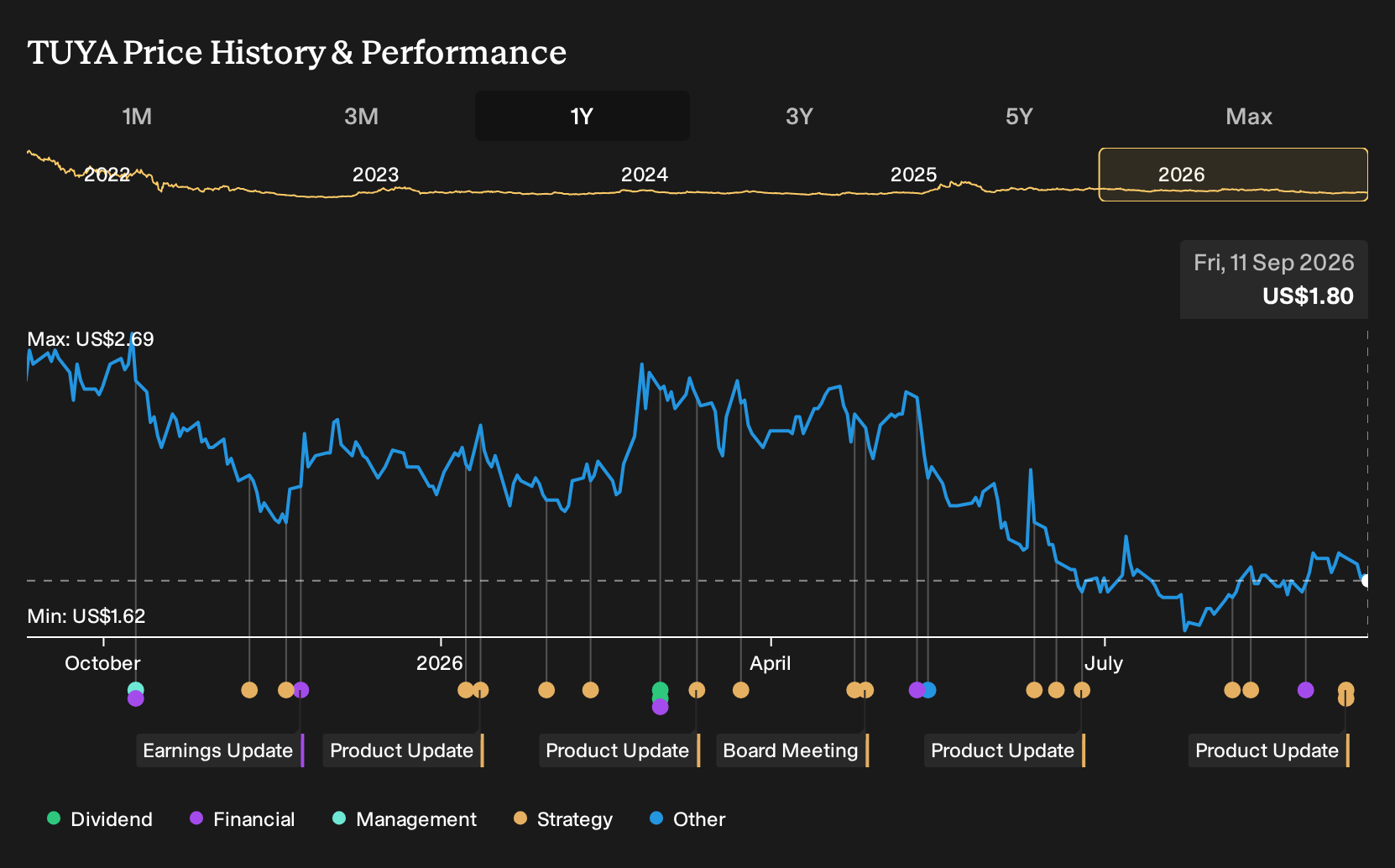 NYSE:TUYA 1-Year Stock Price Chart