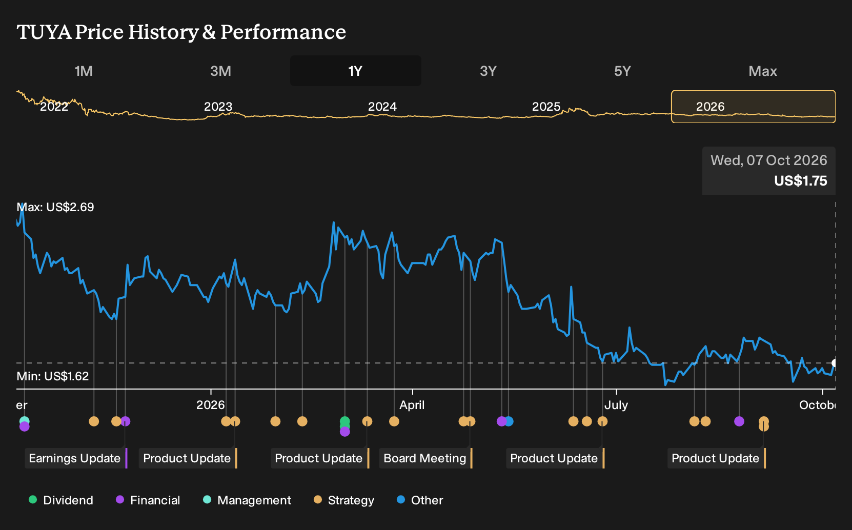 NYSE:TUYA 1-Year Stock Price Chart