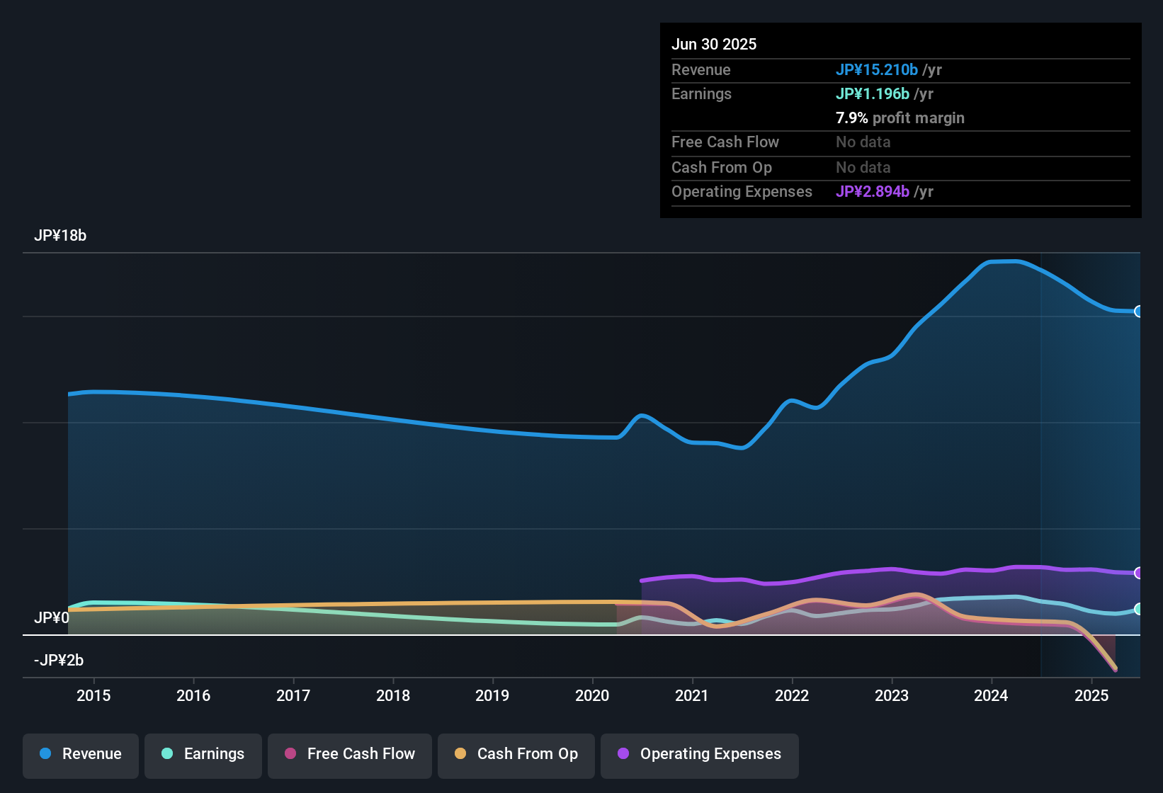 earnings-and-revenue-history