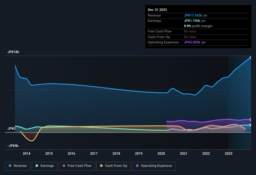 earnings-and-revenue-history