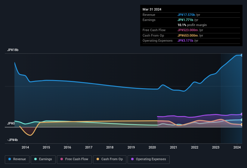 earnings-and-revenue-history