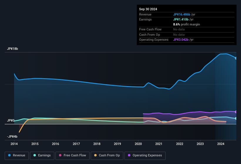 earnings-and-revenue-history