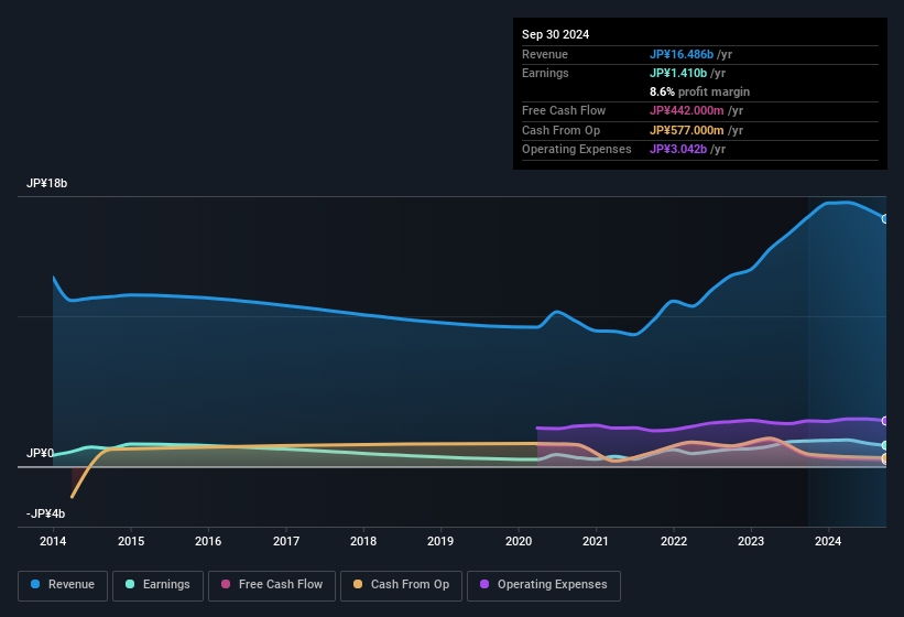 earnings-and-revenue-history