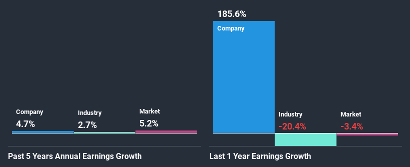 past-earnings-growth