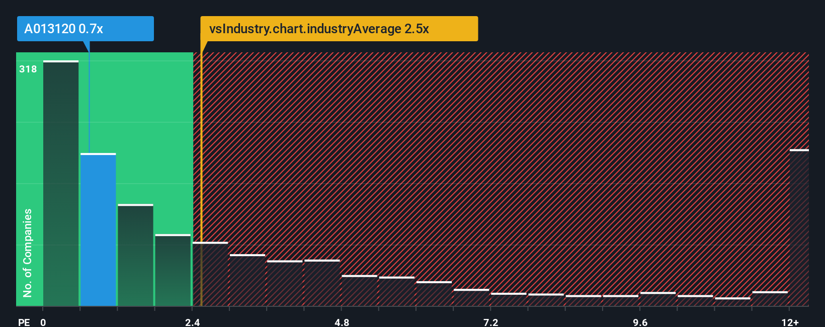 ps-multiple-vs-industry