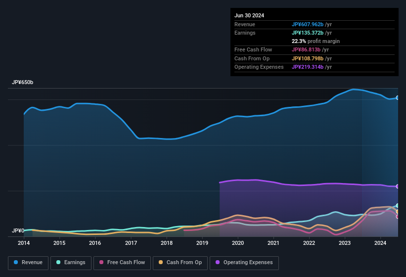 earnings-and-revenue-history