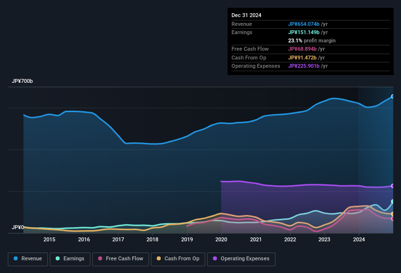 earnings-and-revenue-history