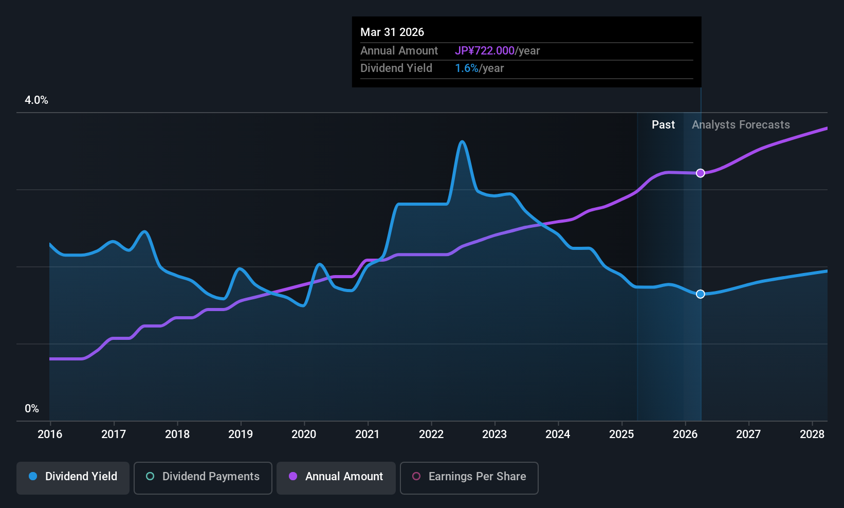 historic-dividend