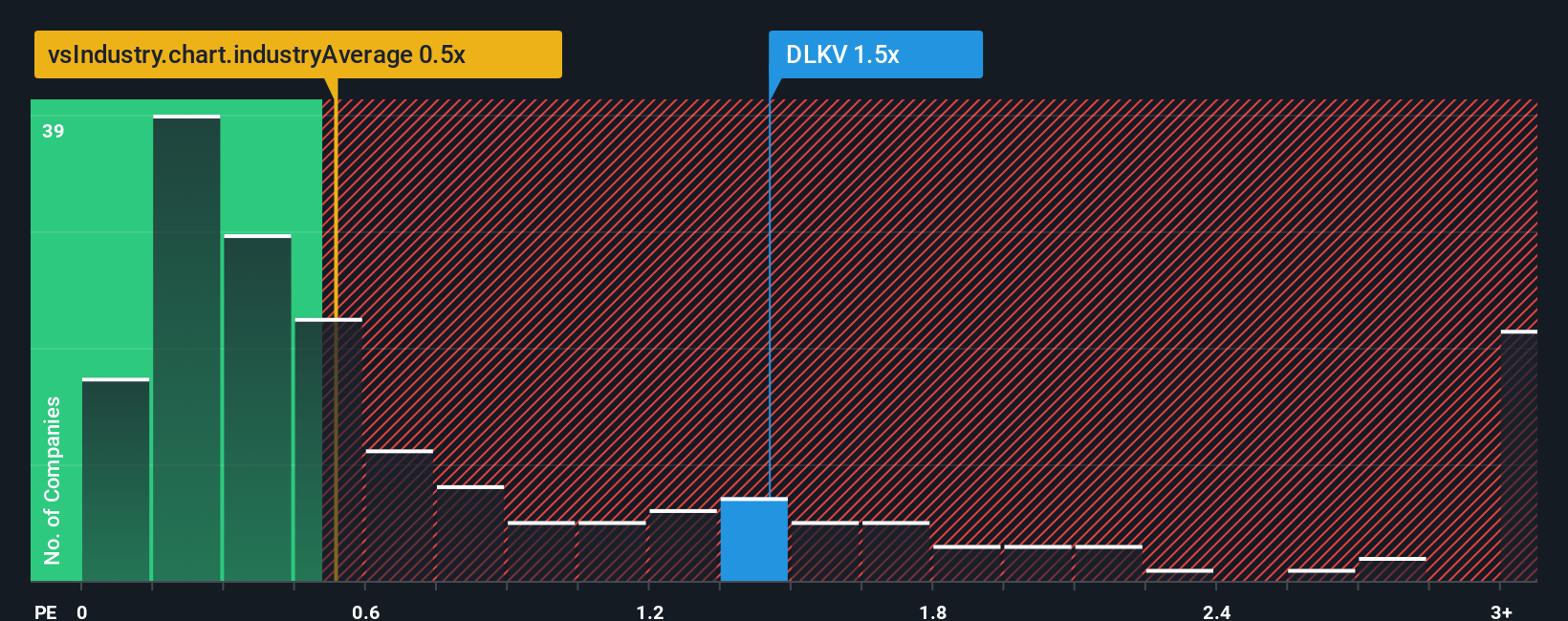 ps-multiple-vs-industry