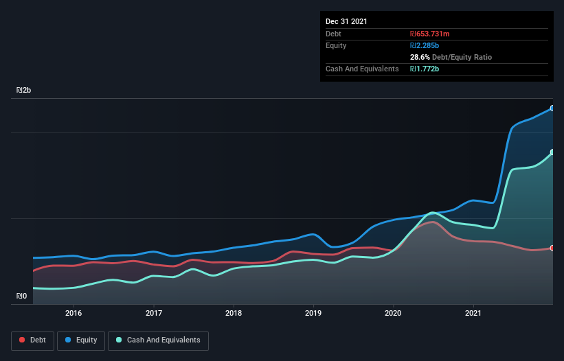 debt-equity-history-analysis