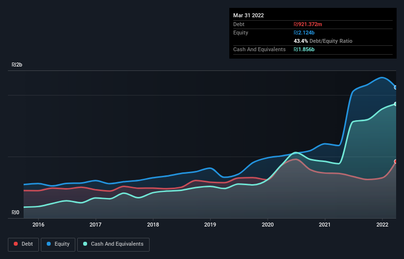 debt-equity-history-analysis