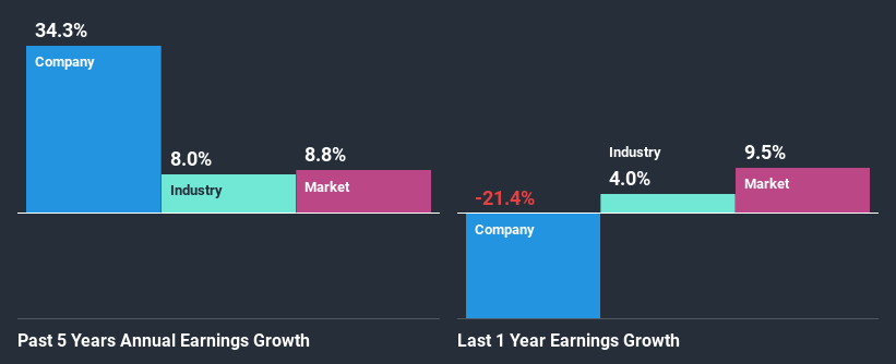 past-earnings-growth