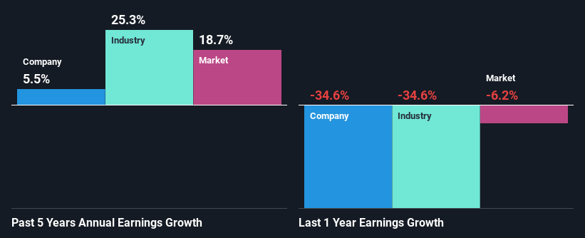 past-earnings-growth