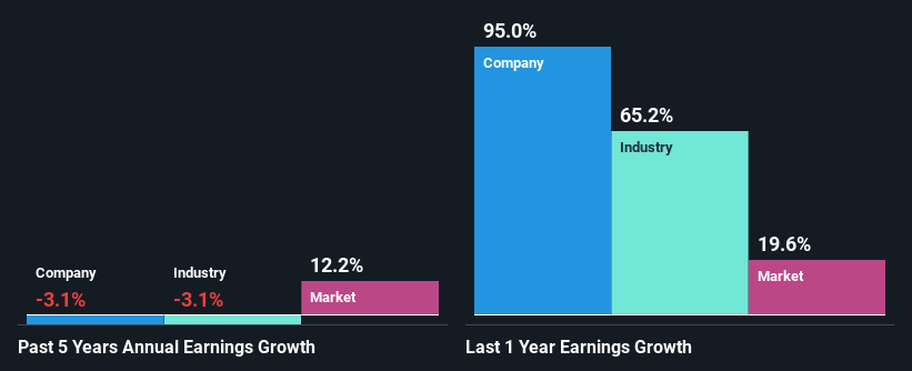 past-earnings-growth
