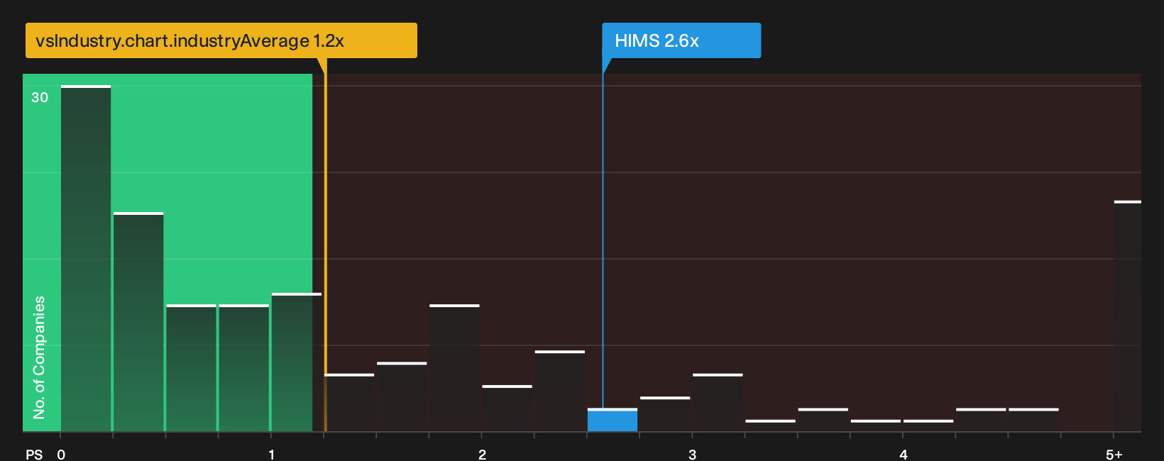 NYSE:HIMS P/S Ratio as at Sep 2026