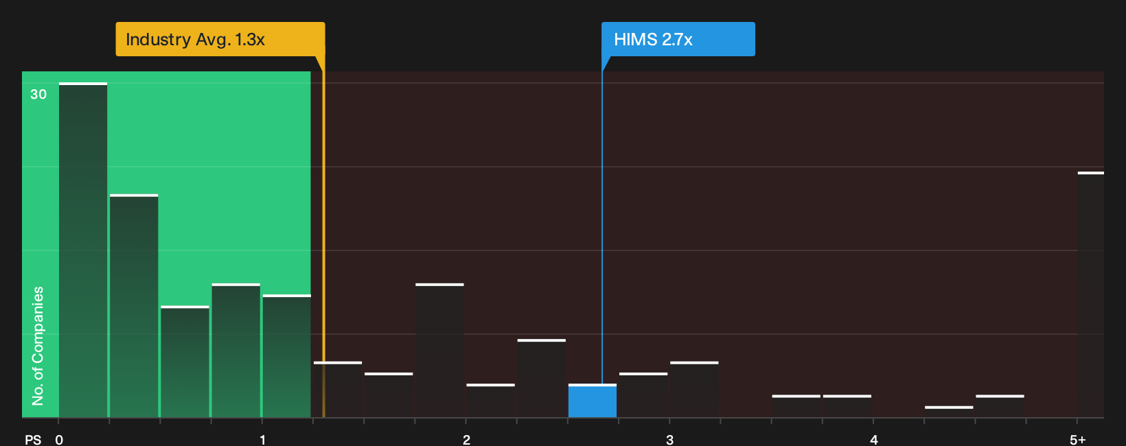 NYSE:HIMS P/S Ratio as at Sep 2026