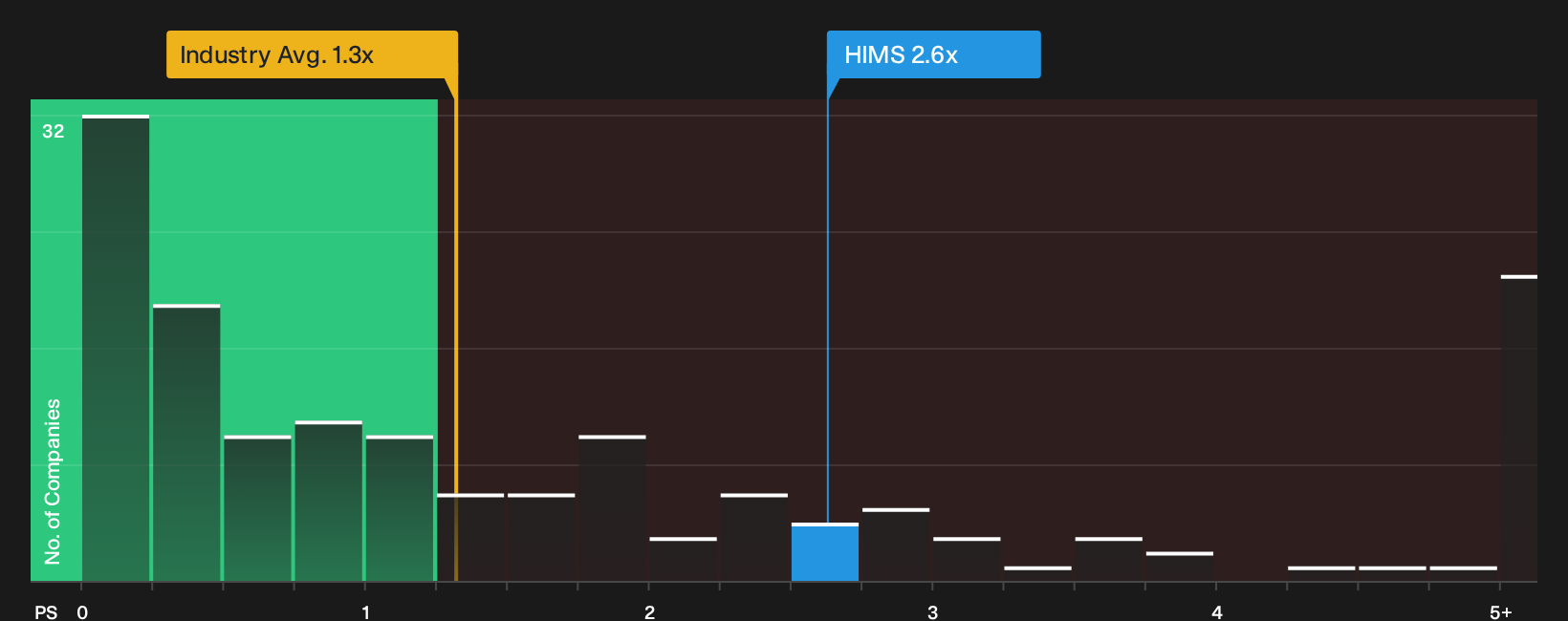 NYSE:HIMS P/S Ratio as at Oct 2026