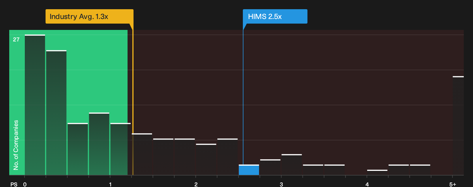 NYSE:HIMS P/S Ratio as at Oct 2026