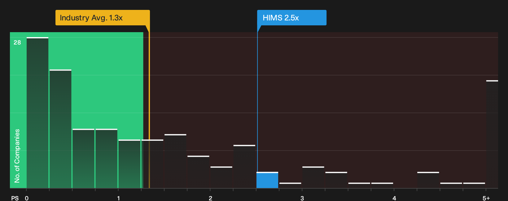 NYSE:HIMS P/S Ratio as at Oct 2026