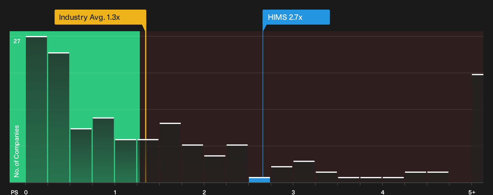 NYSE:HIMS P/S Ratio as at Oct 2026