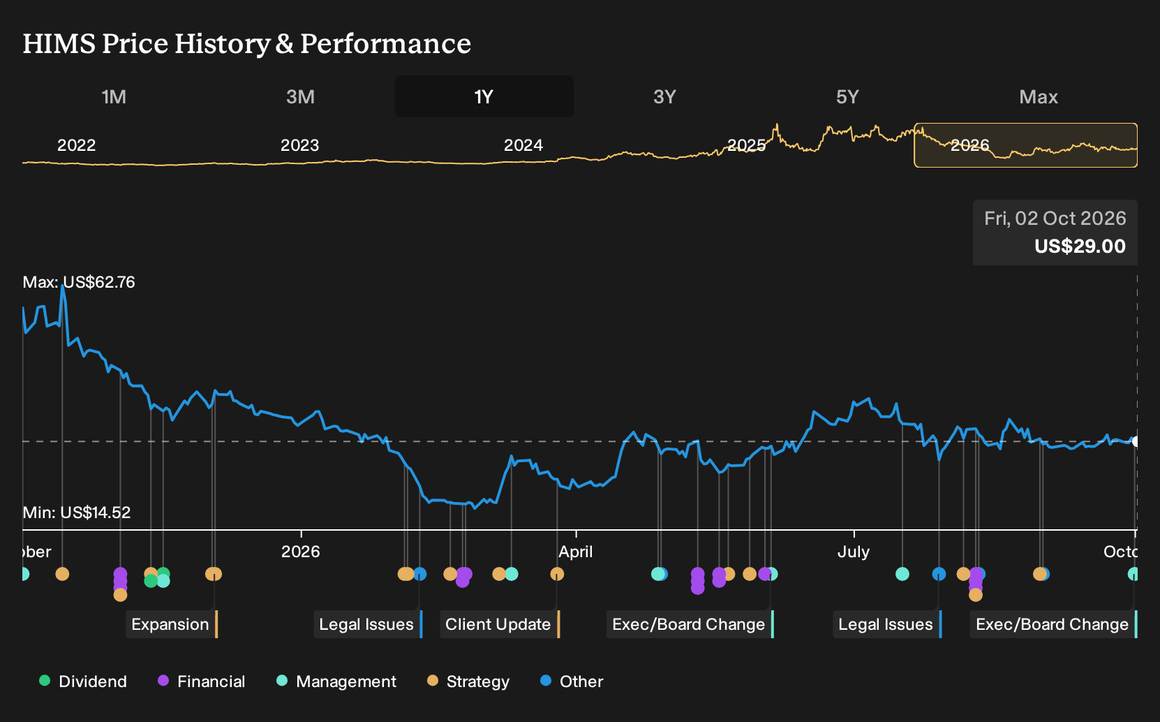 NYSE:HIMS 1-Year Stock Price Chart