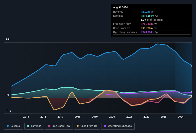 earnings-and-revenue-history