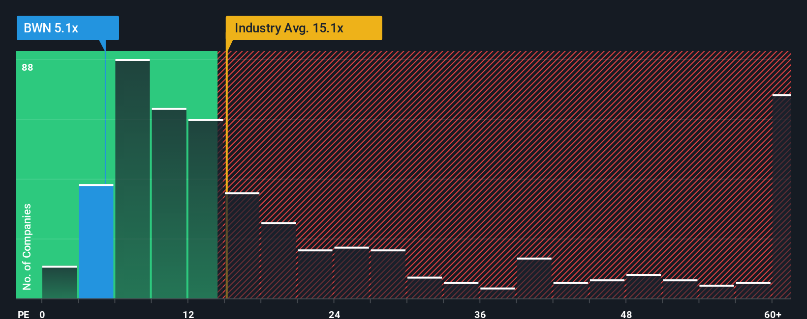 pe-multiple-vs-industry
