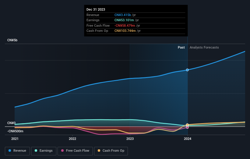 Hubei Zhongyi Technology Full Year 2023 Earnings: Eps: Cn¥0.41 (vs Cn¥3 