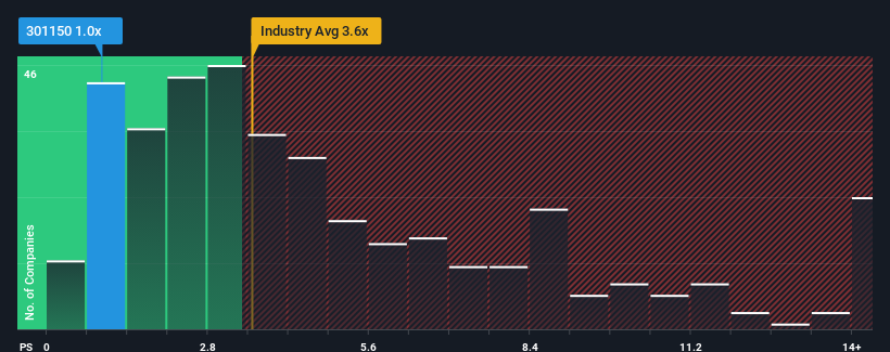 ps-multiple-vs-industry