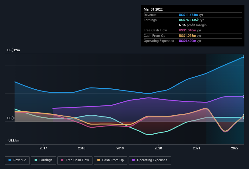 earnings-and-revenue-history